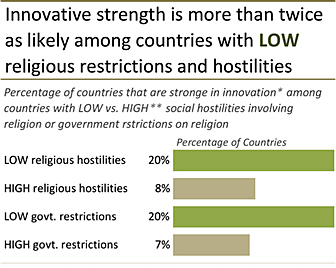 Religious Freedom Linked to Economic Growth, Finds Global Study